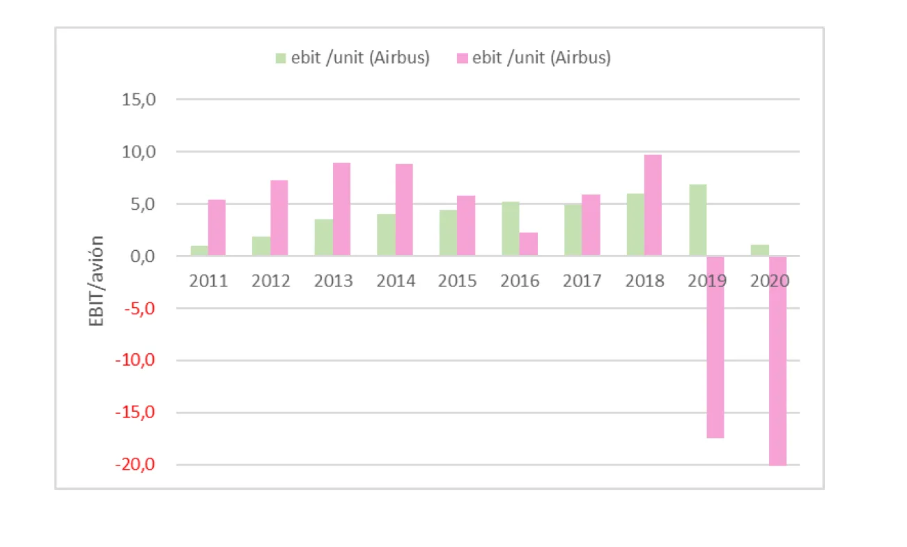 airbus, Carta Xavier Brun: Airbus