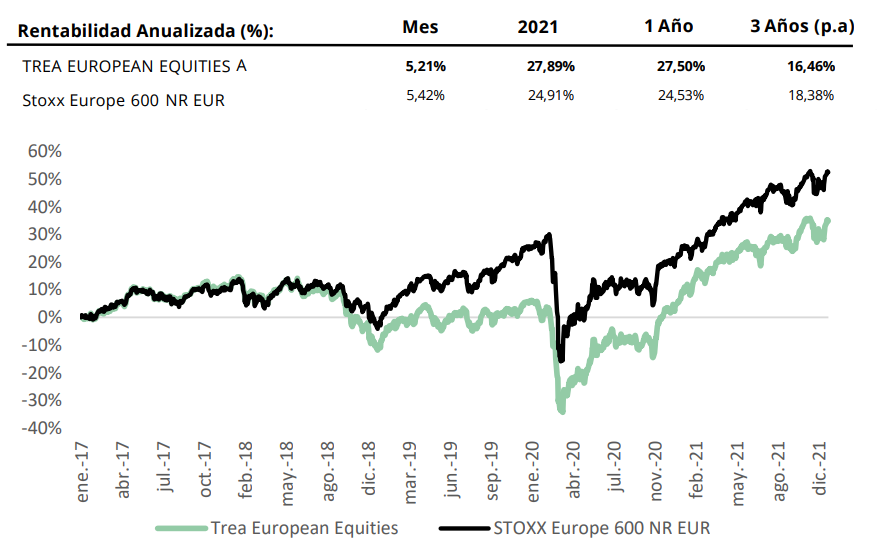 Rentabilidad Trea European Equities