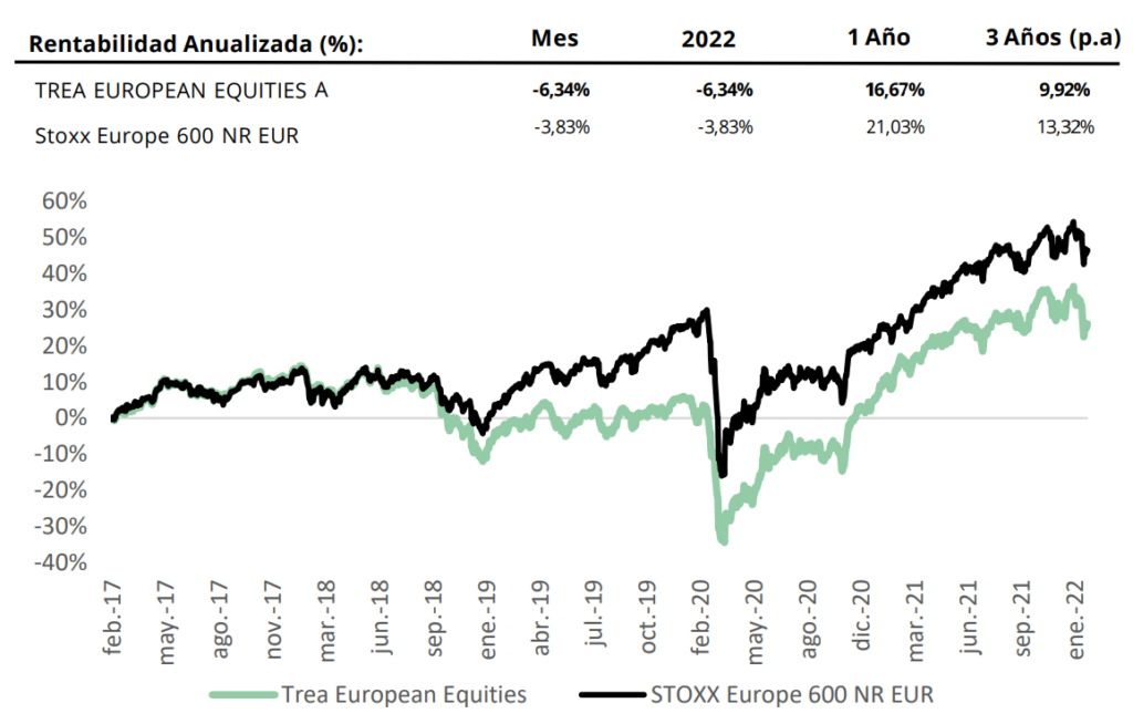 Rentabilidad Trea European Equities