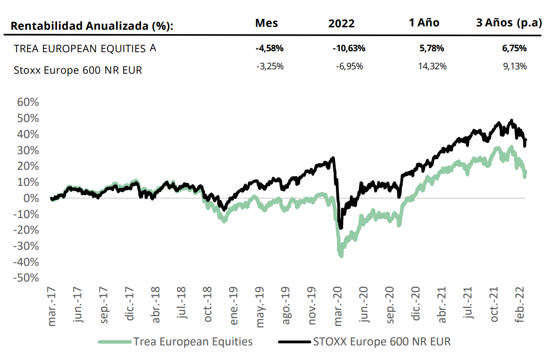 Trea European Equities